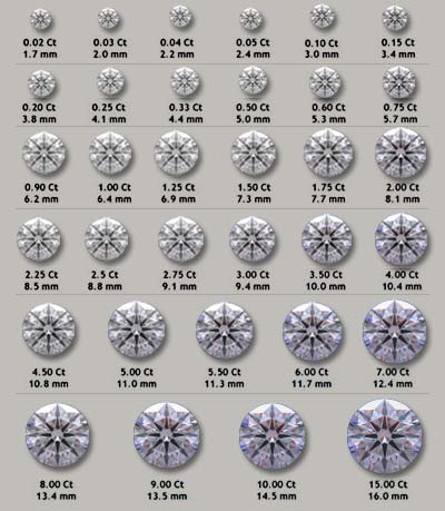 The 4 C's - Diamond Carat Weight | Whiteflash