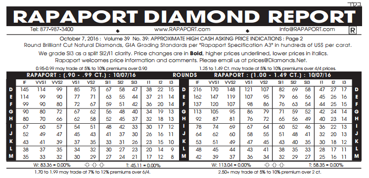 Diamond Prices: Comparison, Statistics 