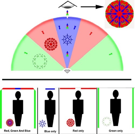 A diagram illustrating the light performance of a diamond as seen from different viewing angles. The upper part of the image shows a semicircular section with red, blue, and green zones, representing different light reflections seen in a diamond. At the top, a round image displays a mix of red, blue, and green colors as seen directly from above. Below, silhouettes of people represent the view from different angles: one sees a mix of red, green, and blue; another sees only blue; another sees only red; and the last sees only green.