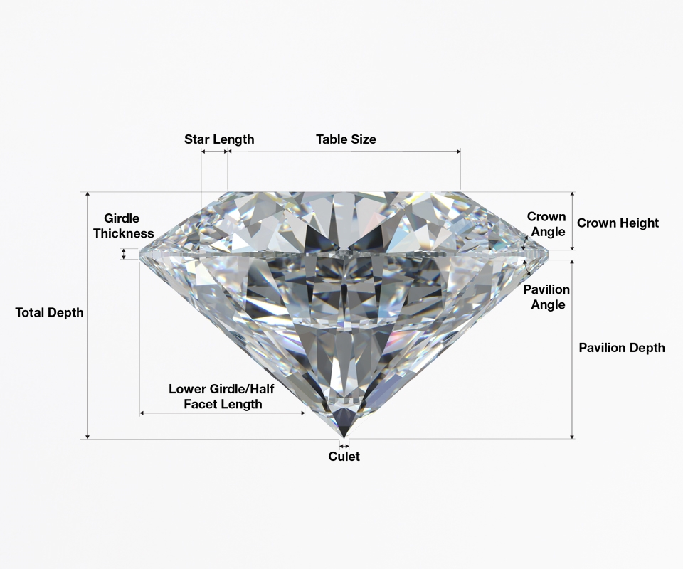 A detailed diagram of a round brilliant diamond, illustrating key proportions and measurements, including table size, crown angle, crown height, pavilion angle, pavilion depth, girdle thickness, total depth, star length, lower girdle/half facet length, and culet. Labels and arrows highlight critical aspects that influence the diamond's cut quality and light performance.